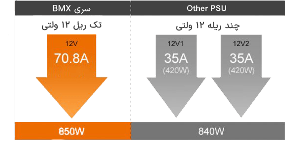 پاور - منبع تغذیه کوگار مدل COUGAR CG PSU BXM 850